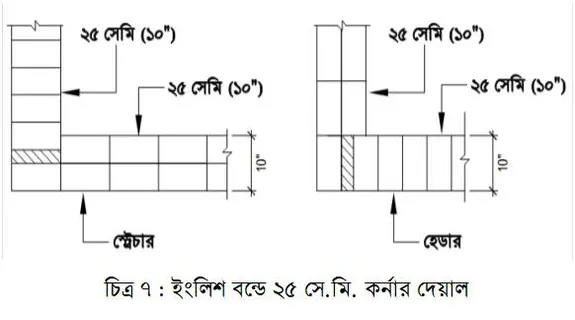 কর্নার দেয়াল নির্মাণ কৌশল