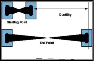 ডাকটাইল (Ductile) অর্থ এবং ডাকটিলিটি (Ductility) কী?